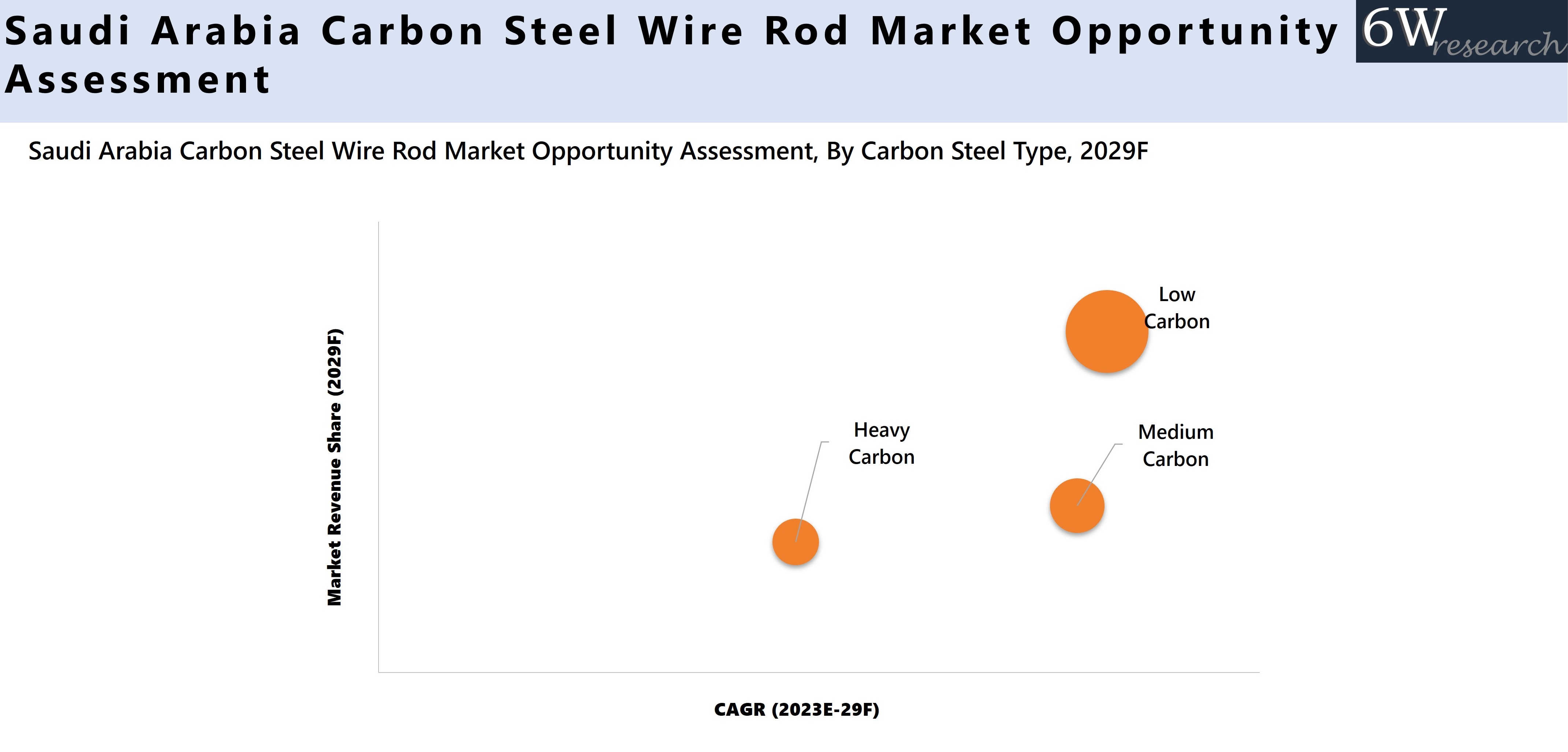 Saudi Arabia Carbon Steel Wire Rod Market Opportunity Assessment
