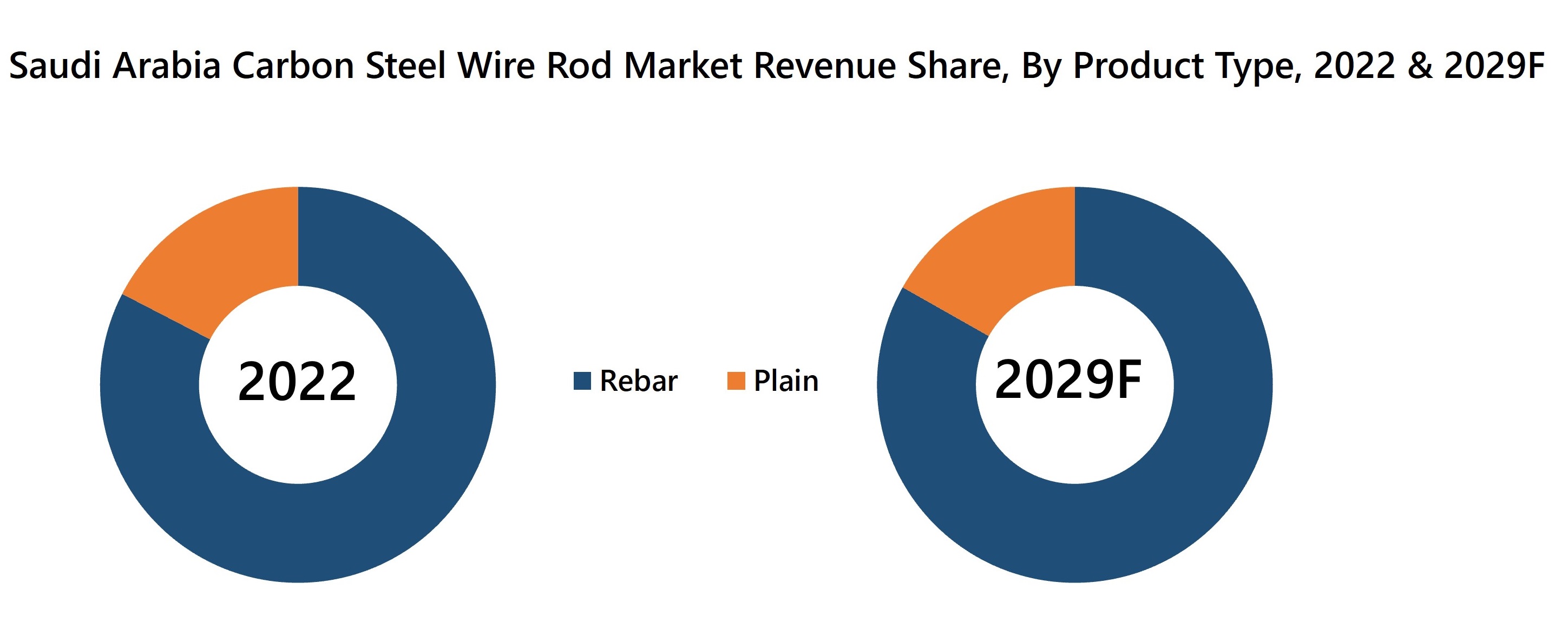 Saudi Arabia Carbon Steel Wire Rod Market Revenue Share