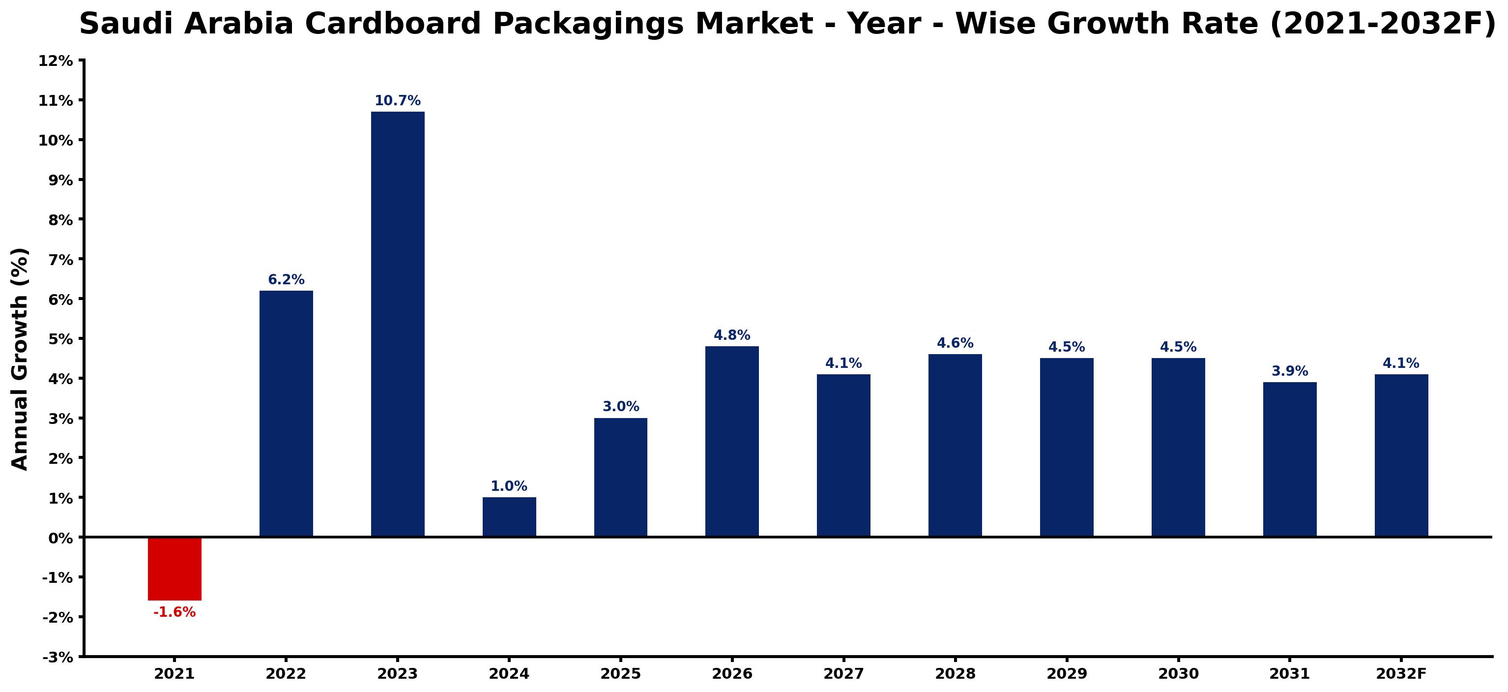 Saudi Arabia Cardboard Packagings Market Year-wise Growth Rate and Key Drivers