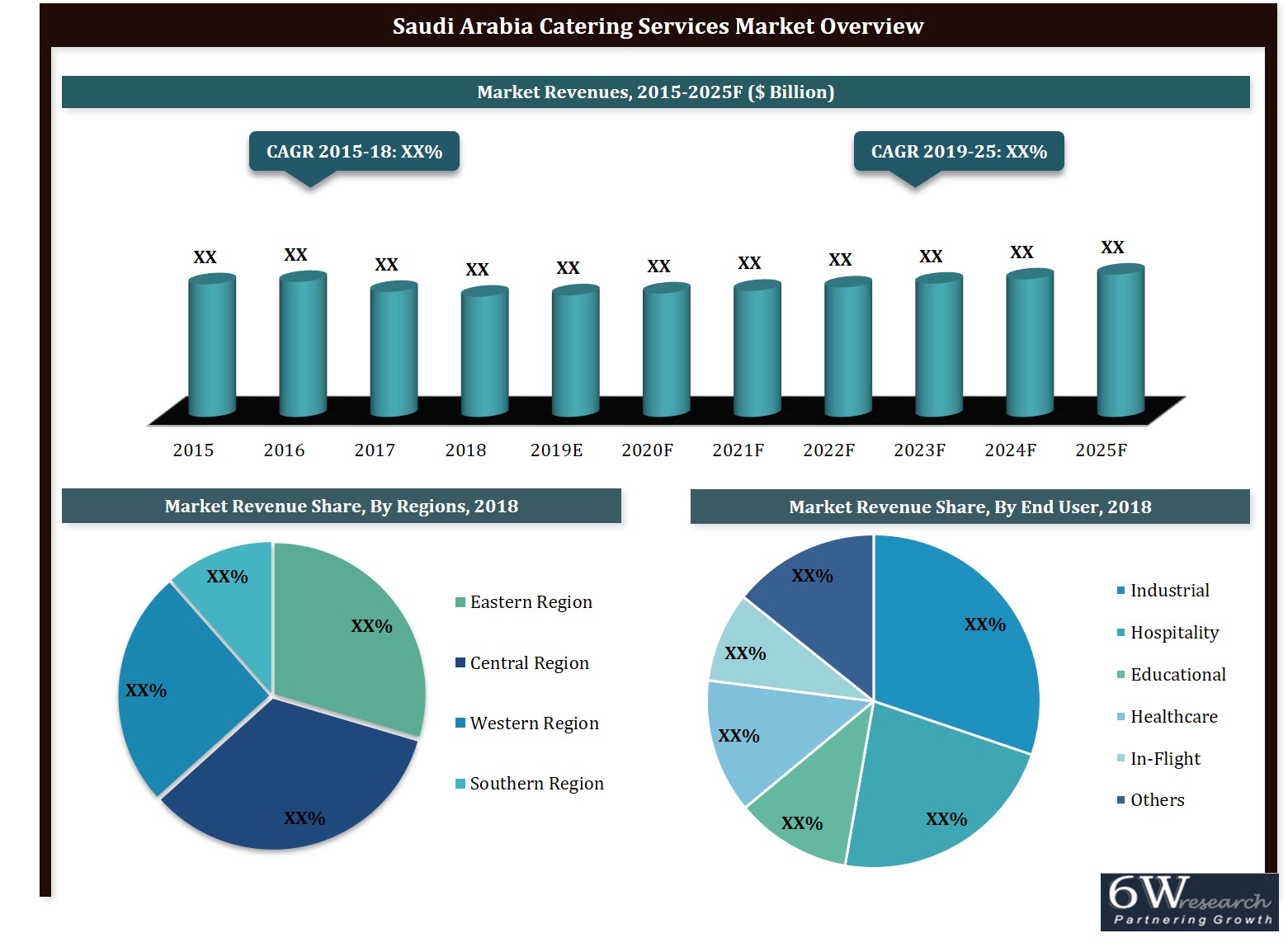 Saudi Arabia Catering Services Market (2019-2025)
