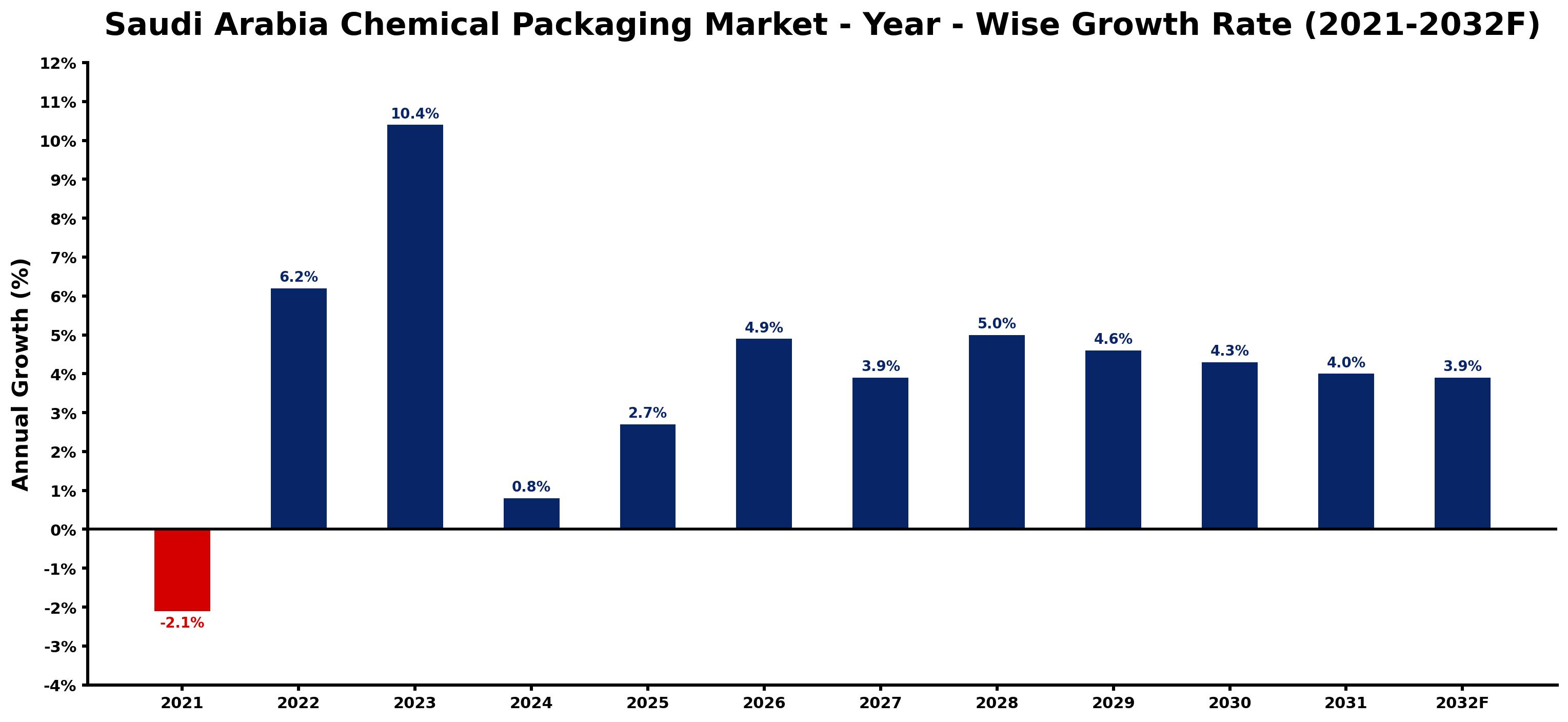 Saudi Arabia Chemical Packaging Market Year-wise Growth Rate and Key Drivers
