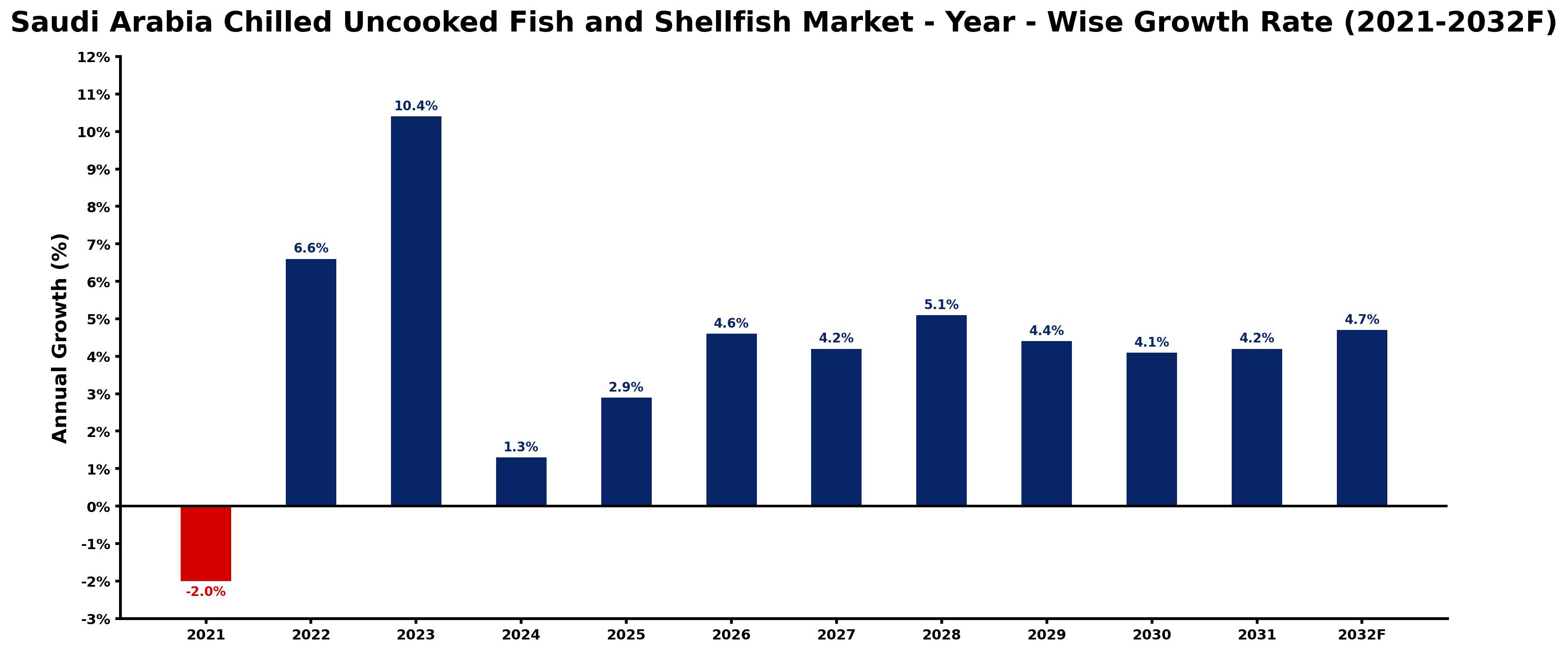 Saudi Arabia Chilled Uncooked Fish and Shellfish Market Year-wise Growth Rate and Key Drivers