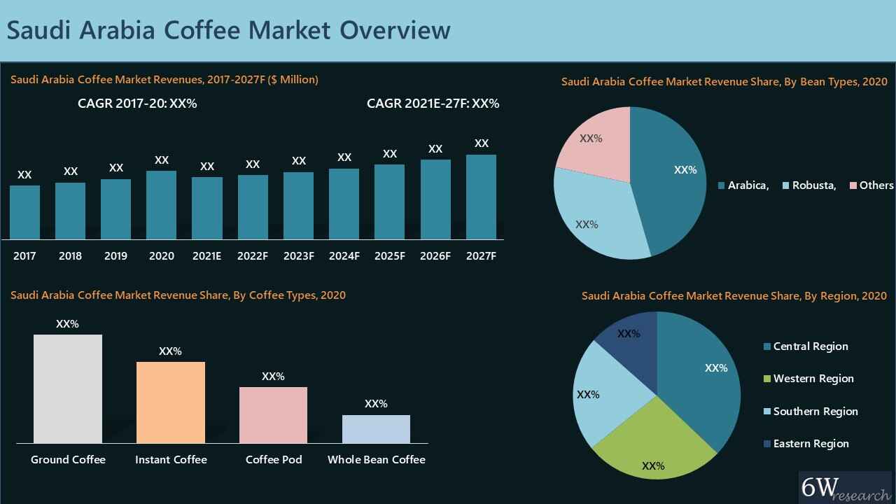 Saudi Arabia Coffee Market Overview