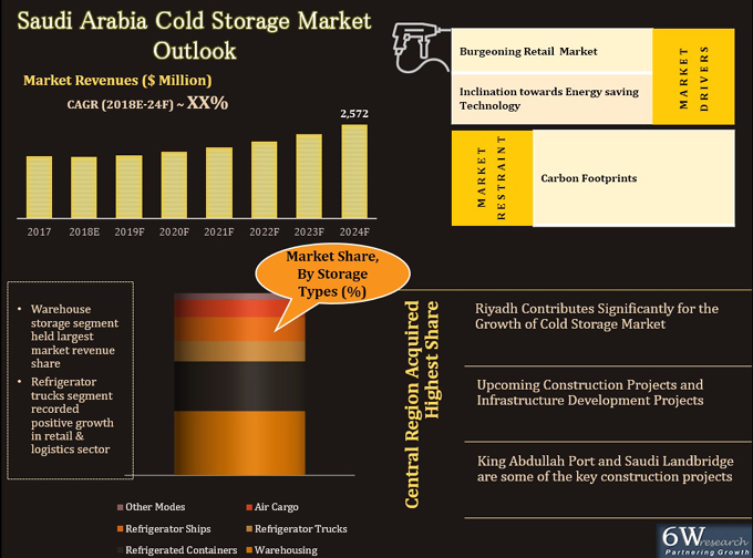 Saudi Arabia Cold Storage Market Overview