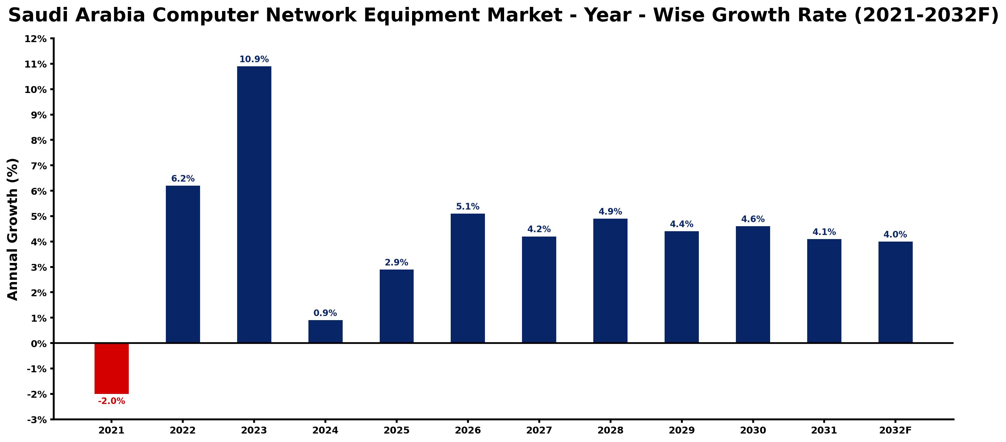 Saudi Arabia Computer Network Equipment Market Year-wise Growth Rate and Key Drivers