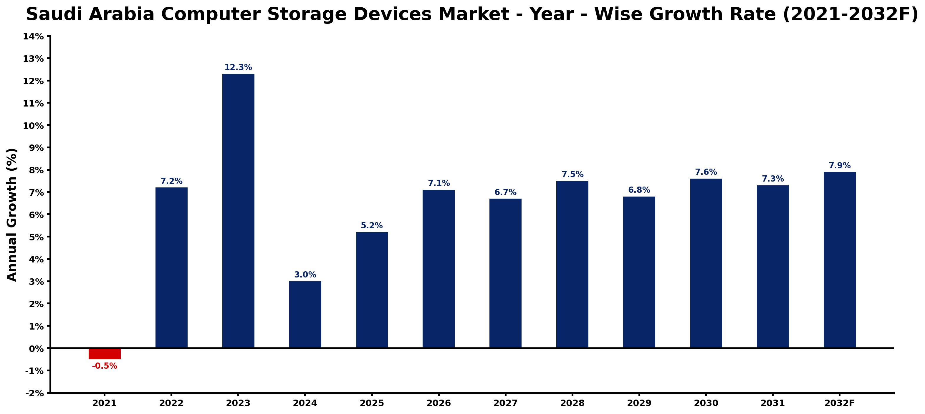 Saudi Arabia Computer Storage Devices Market Year-wise Growth Rate and Key Drivers