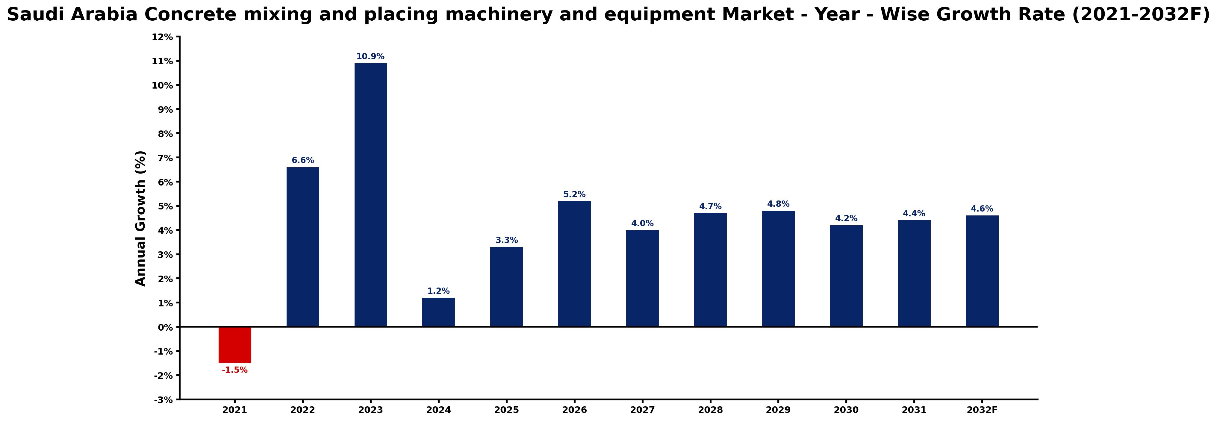 Saudi Arabia Concrete mixing and placing machinery and equipment Market Year-wise Growth Rate and Key Drivers