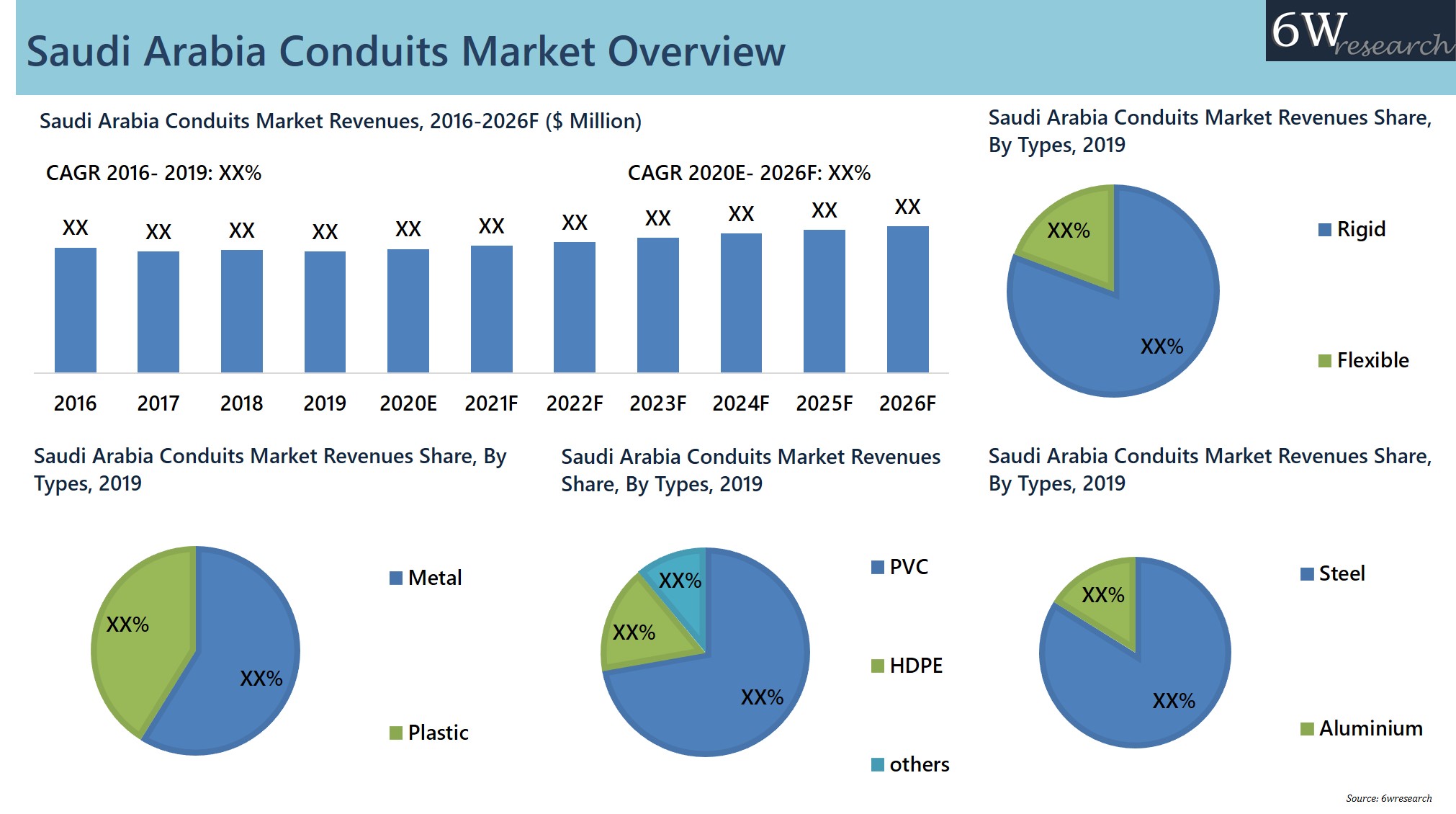 Saudi Arabia Conduits Market
