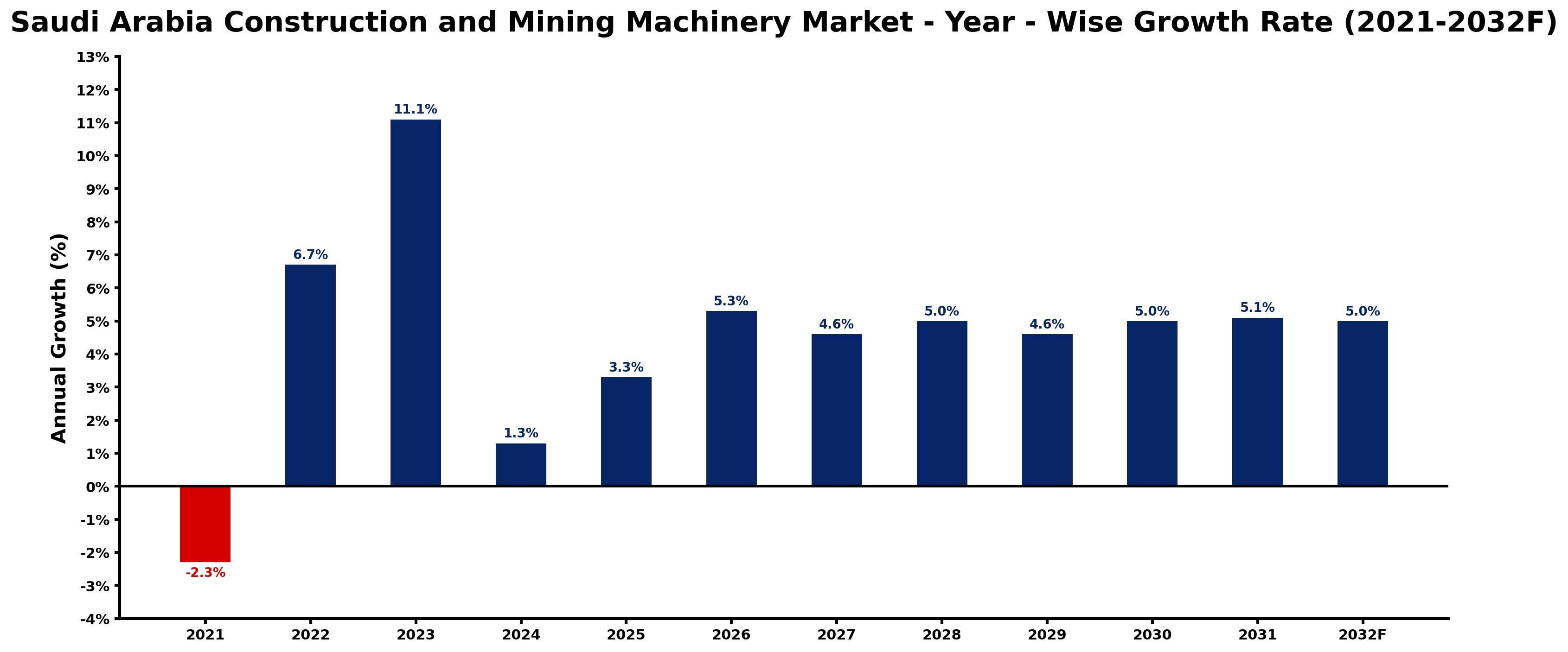 Saudi Arabia Construction and Mining Machinery Market Year-wise Growth Rate and Key Drivers