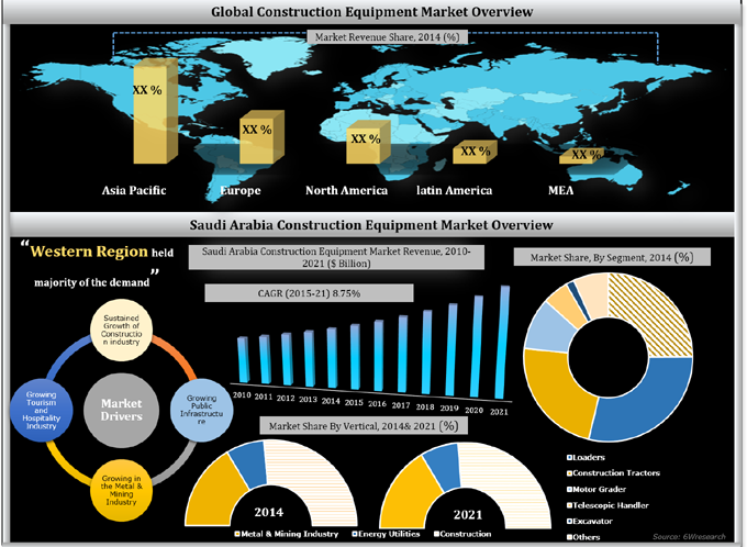 Saudi Arabia Construction Equipment Market