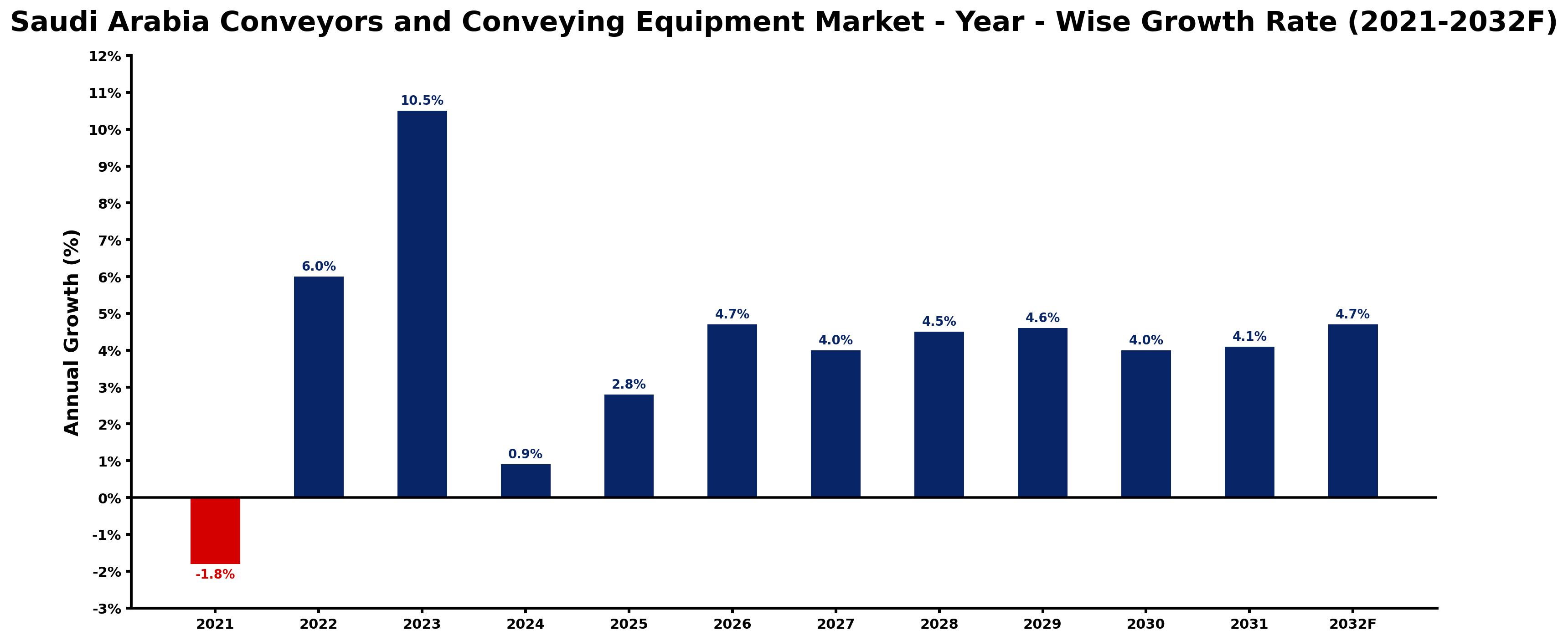 Saudi Arabia Conveyors and Conveying Equipment Market Year-wise Growth Rate and Key Drivers