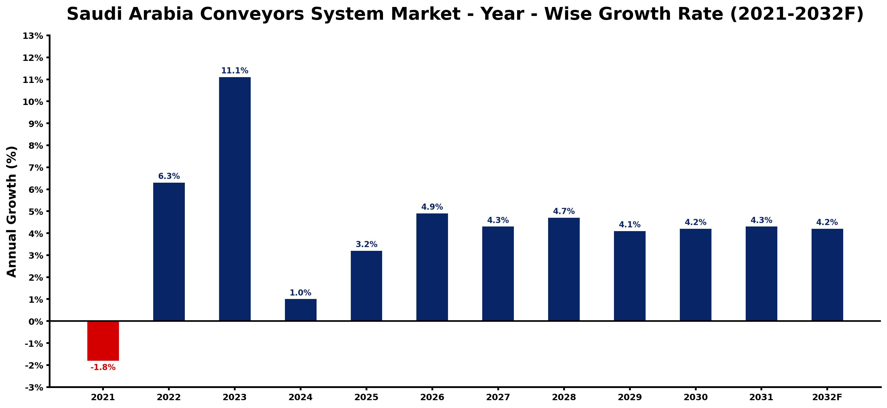 Saudi Arabia Conveyors System Market Year-wise Growth Rate and Key Drivers