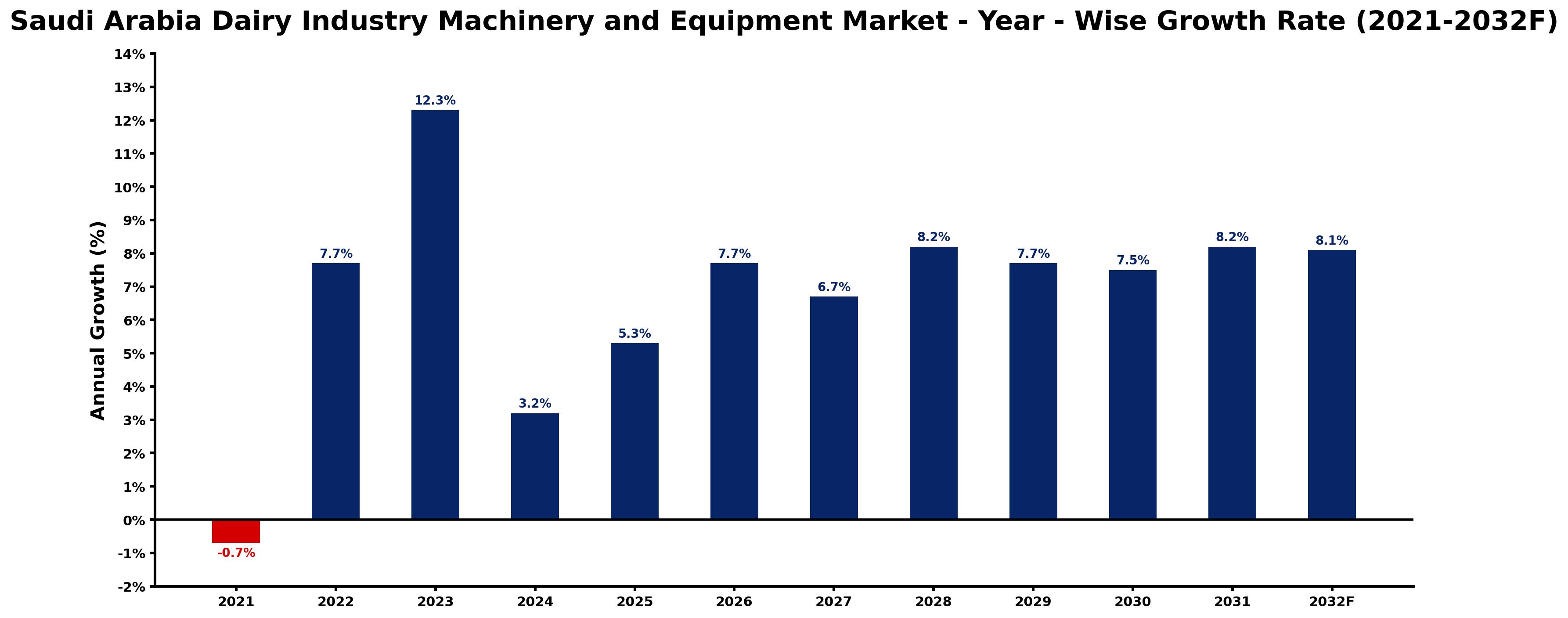 Saudi Arabia Dairy Industry Machinery and Equipment Market Year-wise Growth Rate and Key Drivers
