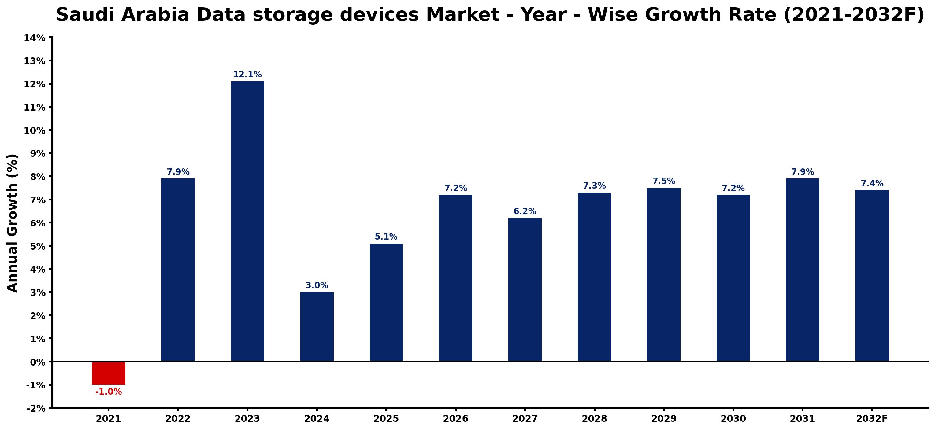 Saudi Arabia Data storage devices Market Year-wise Growth Rate and Key Drivers