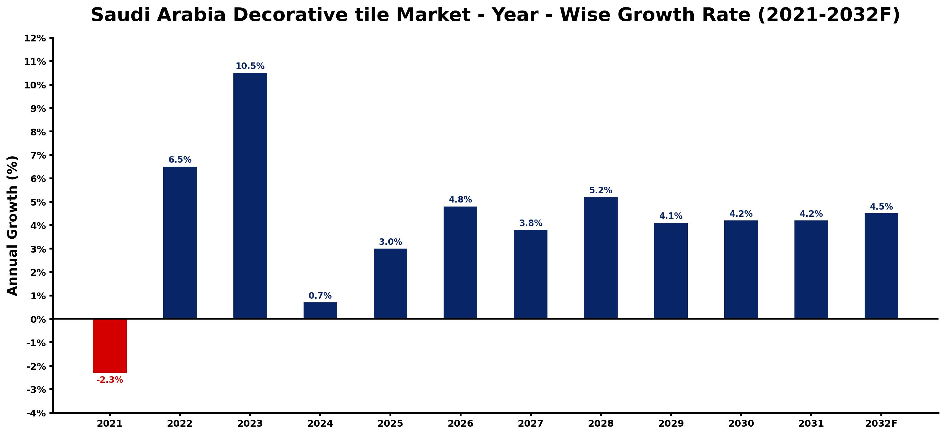 Saudi Arabia Decorative tile Market Year-wise Growth Rate and Key Drivers