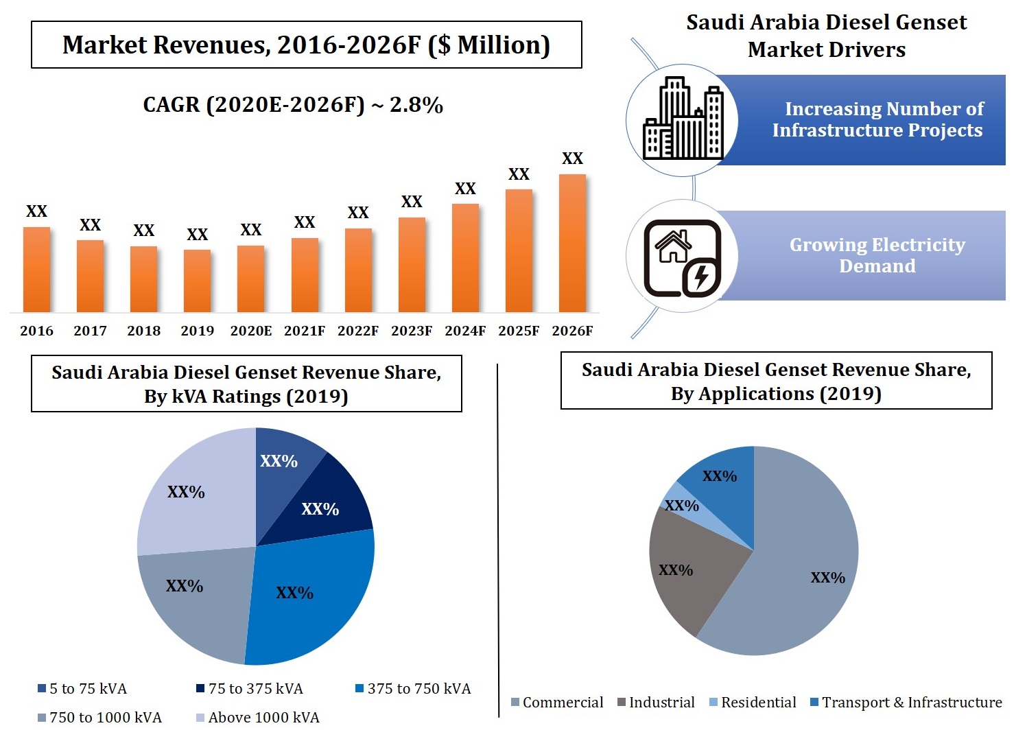 Saudi Arabia Diesel Genset (Generator) Market (2020-2026)