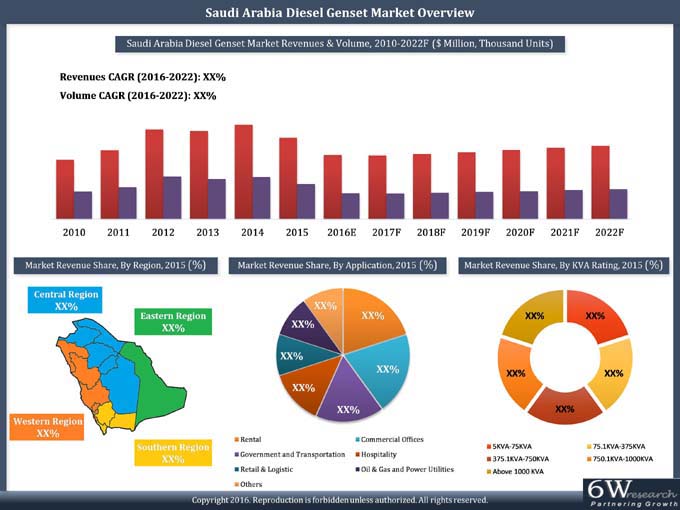 Saudi Arabia Diesel Genset Market