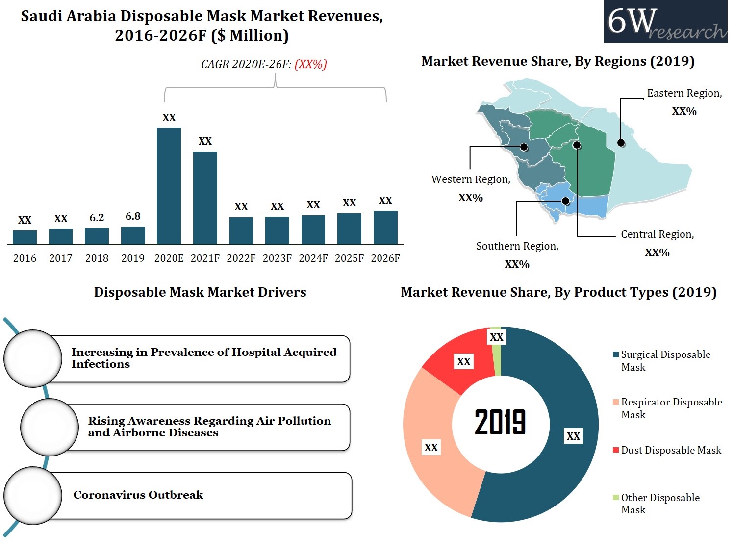 Saudi Arabia Disposable Mask Market (20202026) Revenue, Size, Outlook