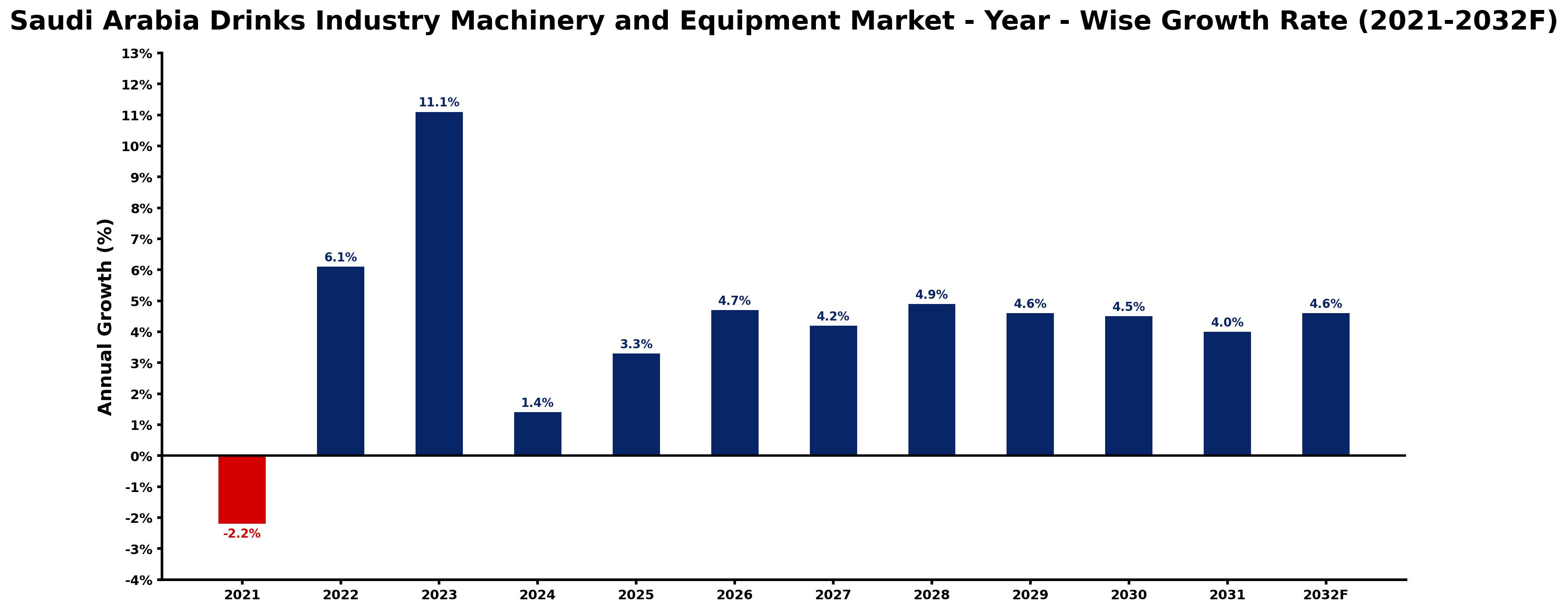 Saudi Arabia Drinks Industry Machinery and Equipment Market Year-wise Growth Rate and Key Drivers