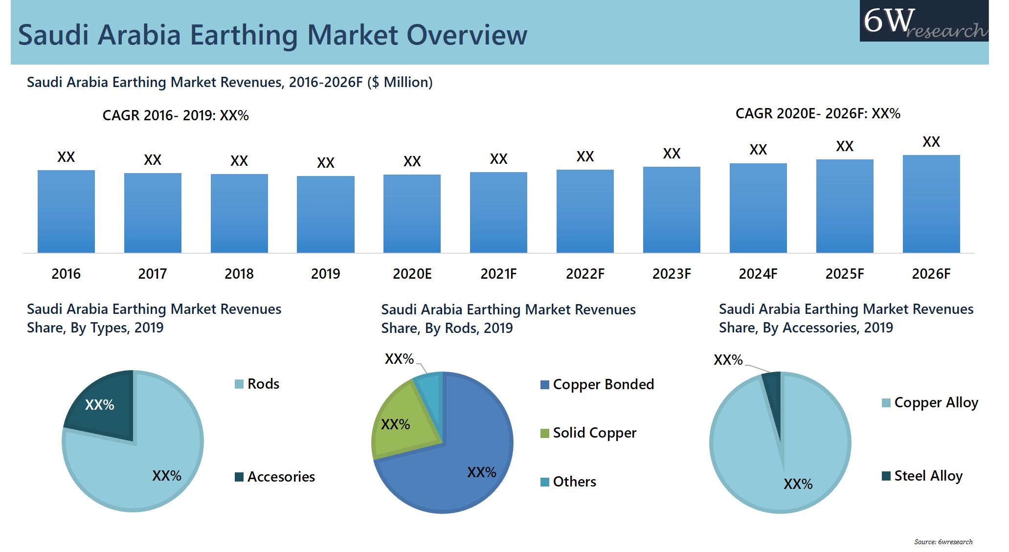 Saudi Arabia Earthing Market