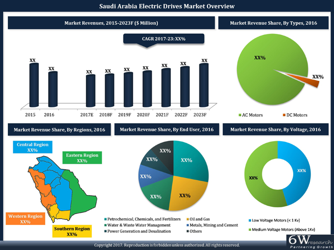 Saudi Arabia Electric Drives Market (2017-2023)