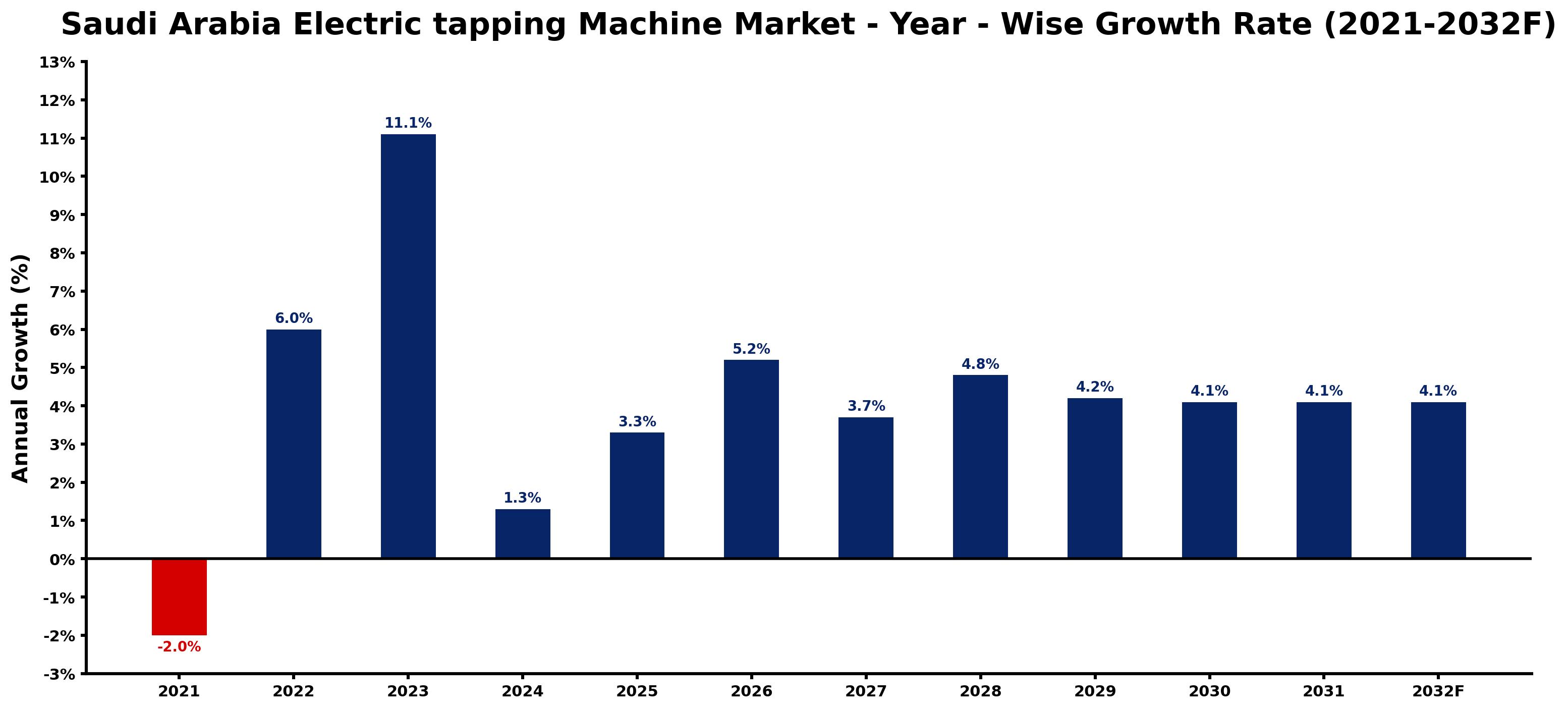 Saudi Arabia Electric tapping Machine Market Year-wise Growth Rate and Key Drivers