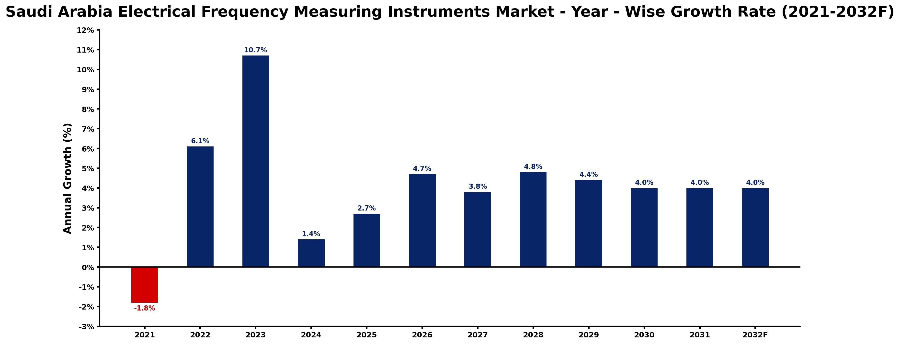 Saudi Arabia Electrical Frequency Measuring Instruments Market Year-wise Growth Rate and Key Drivers