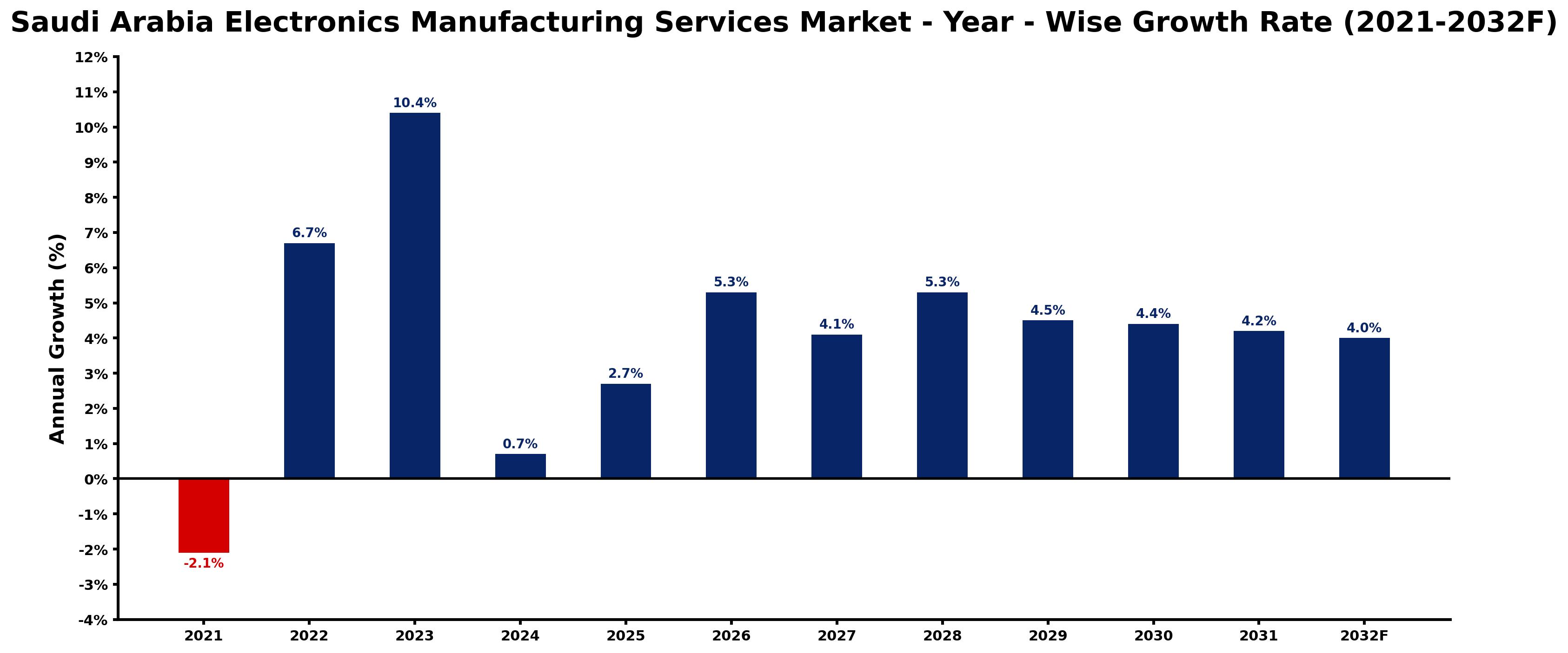Saudi Arabia Electronics Manufacturing Services Market Year-wise Growth Rate and Key Drivers