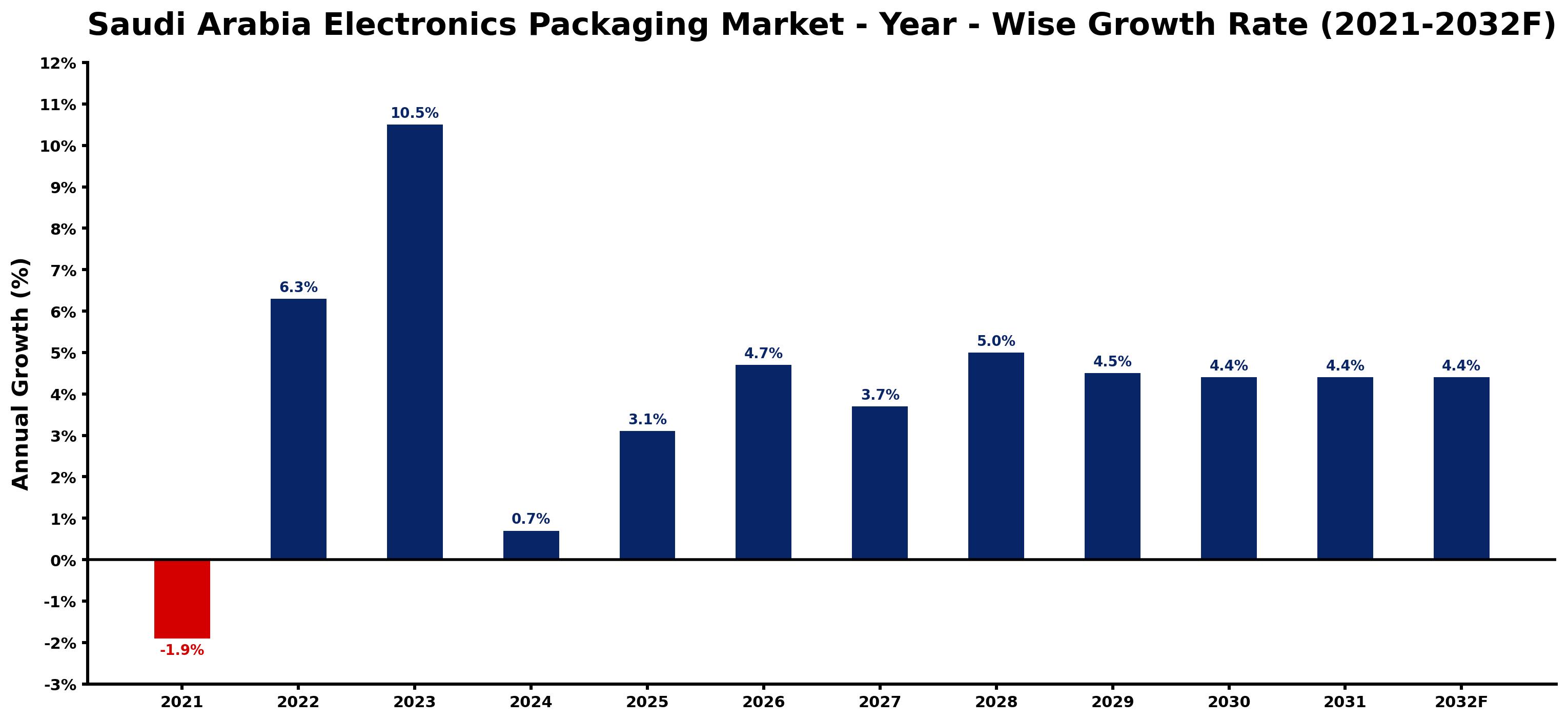 Saudi Arabia Electronics Packaging Market Year-wise Growth Rate and Key Drivers