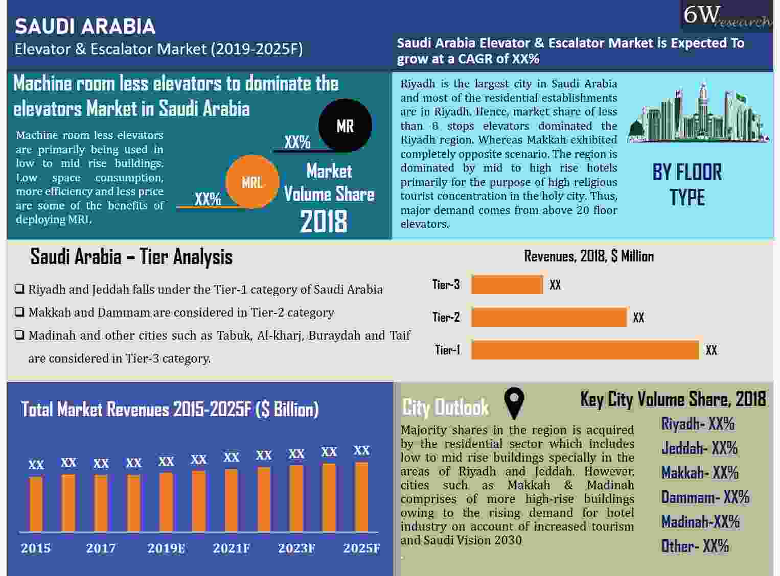 Saudi Arabia Elevator and Escalator Market 