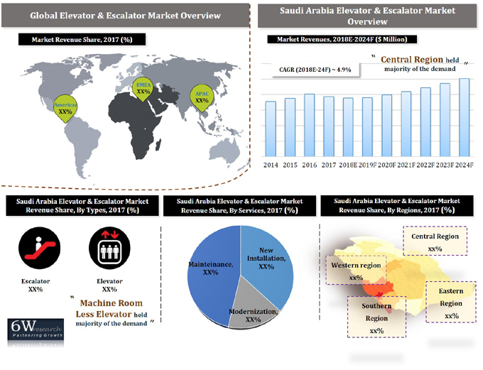 Saudi Arabia Elevator and Escalator Market (2018-2024)