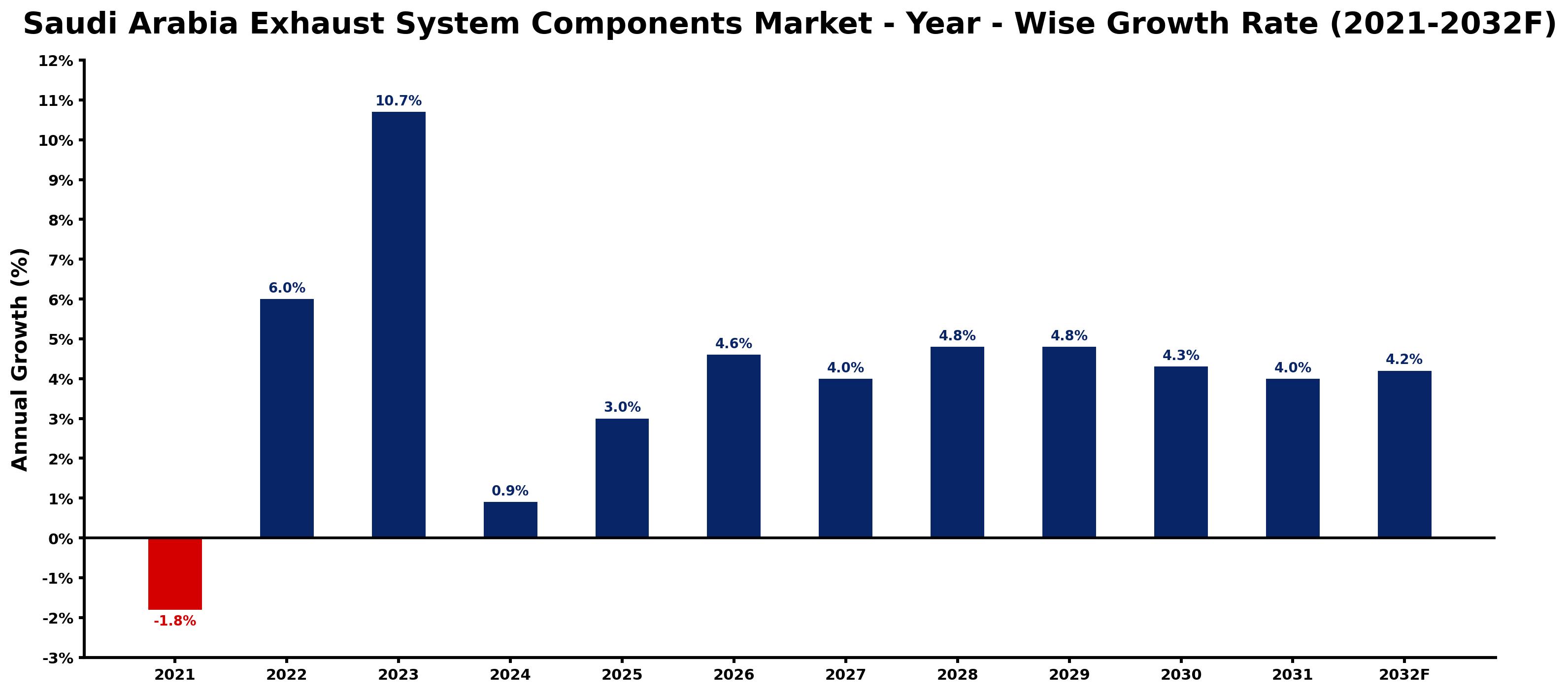 Saudi Arabia Exhaust System Components Market Year-wise Growth Rate and Key Drivers