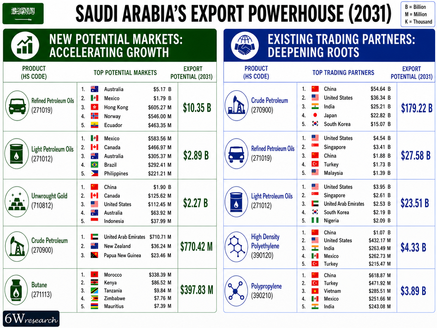 Saudi Arabia Exports Powerhouse (2031)