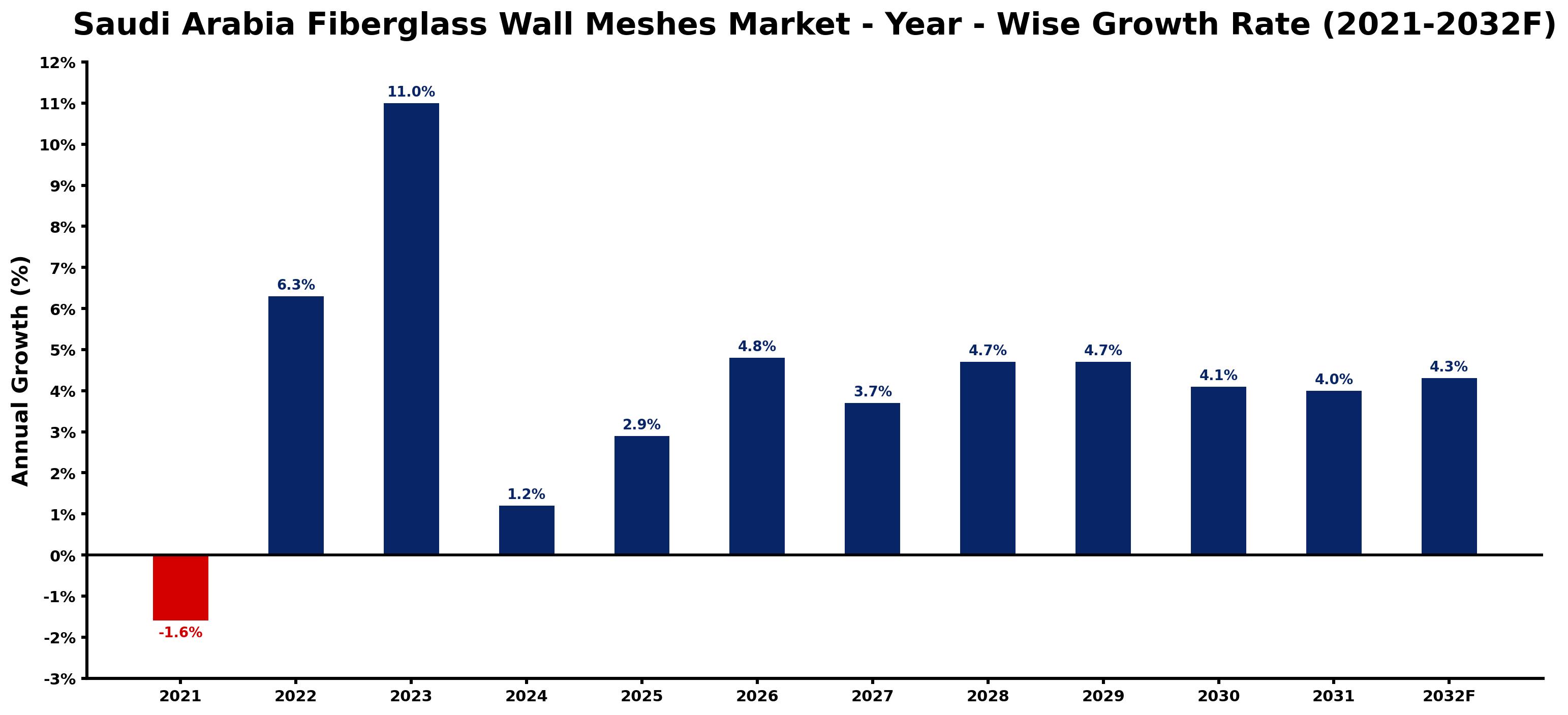 Saudi Arabia Fiberglass Wall Meshes Market Year-wise Growth Rate and Key Drivers