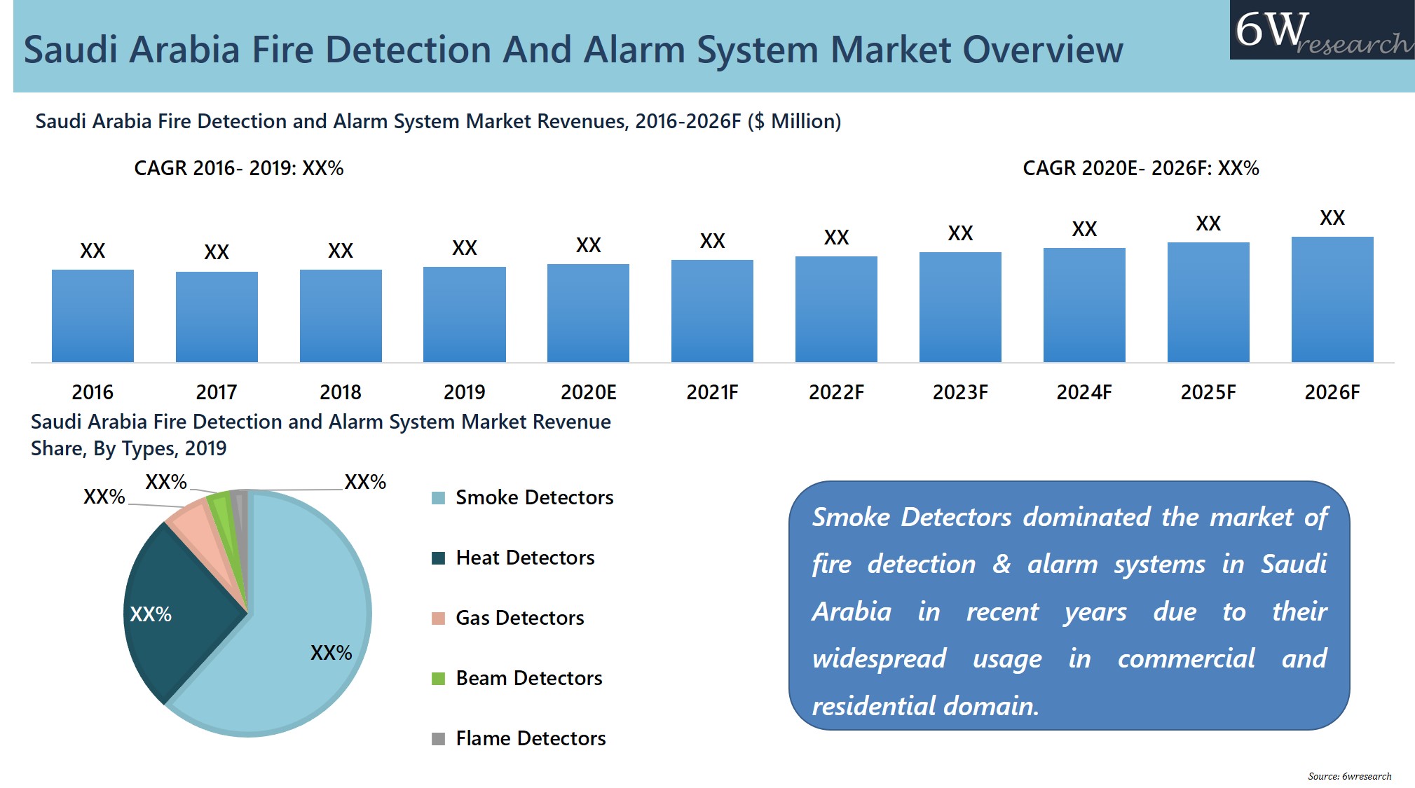 Saudi Arabia Fire Detection And Alarm System Market Overview
