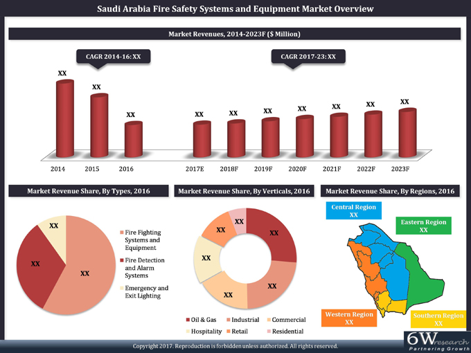 Saudi Arabia Fire Safety Systems and Equipment Market