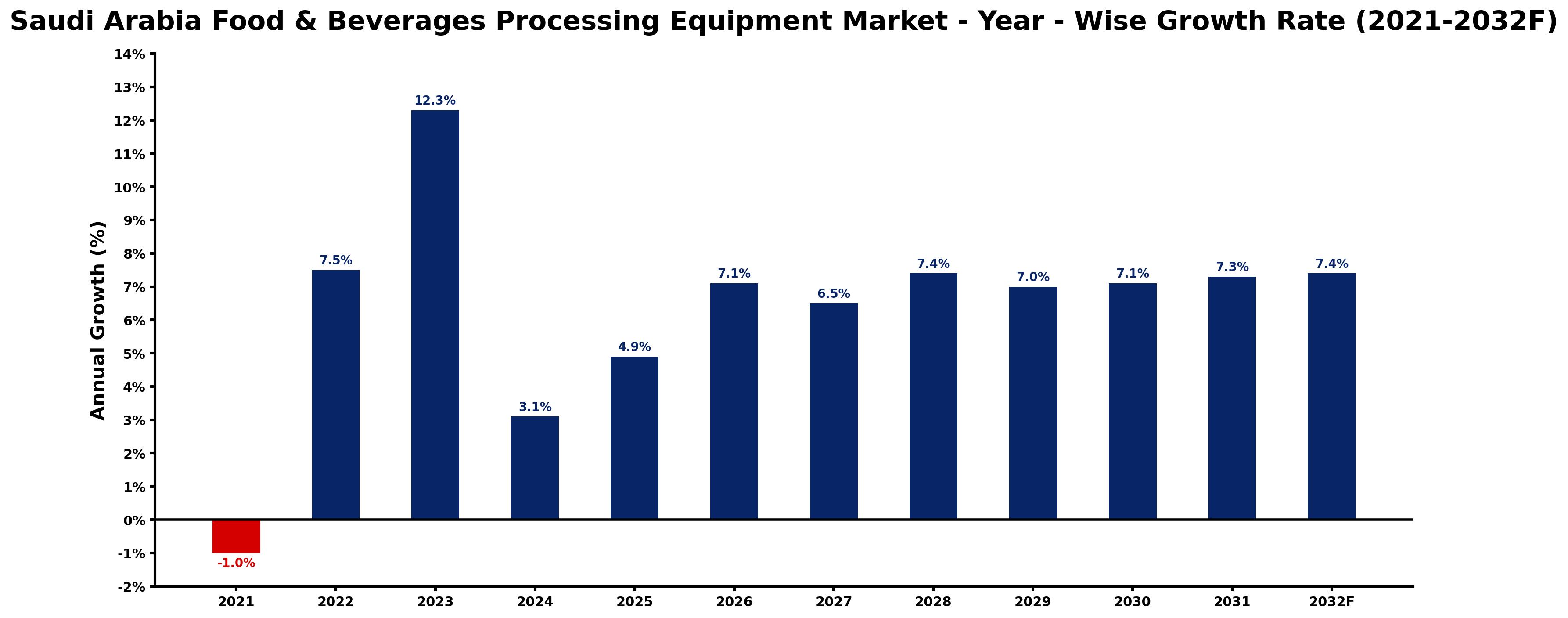 Saudi Arabia Food & Beverages Processing Equipment Market Year-wise Growth Rate and Key Drivers