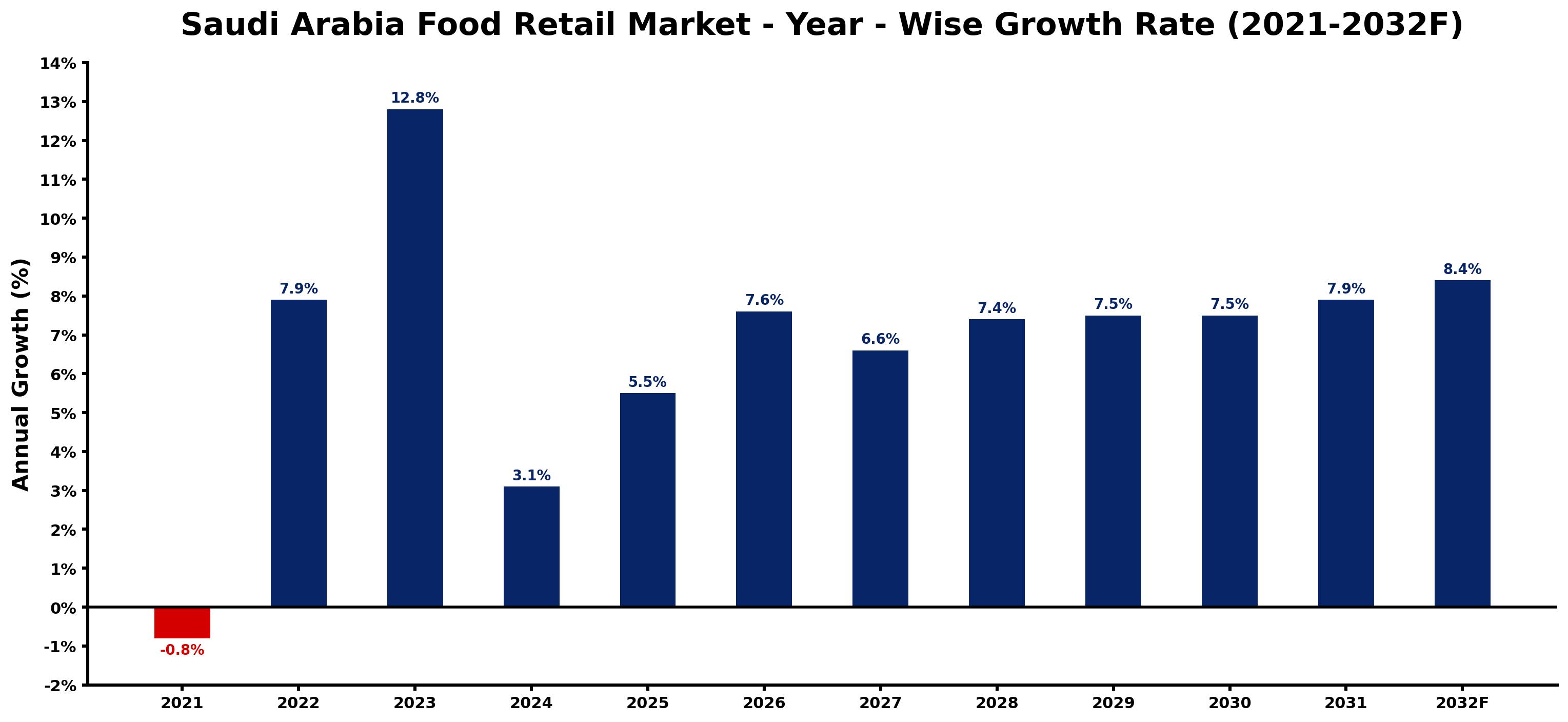 Saudi Arabia Food Retail Market Year-wise Growth Rate and Key Drivers