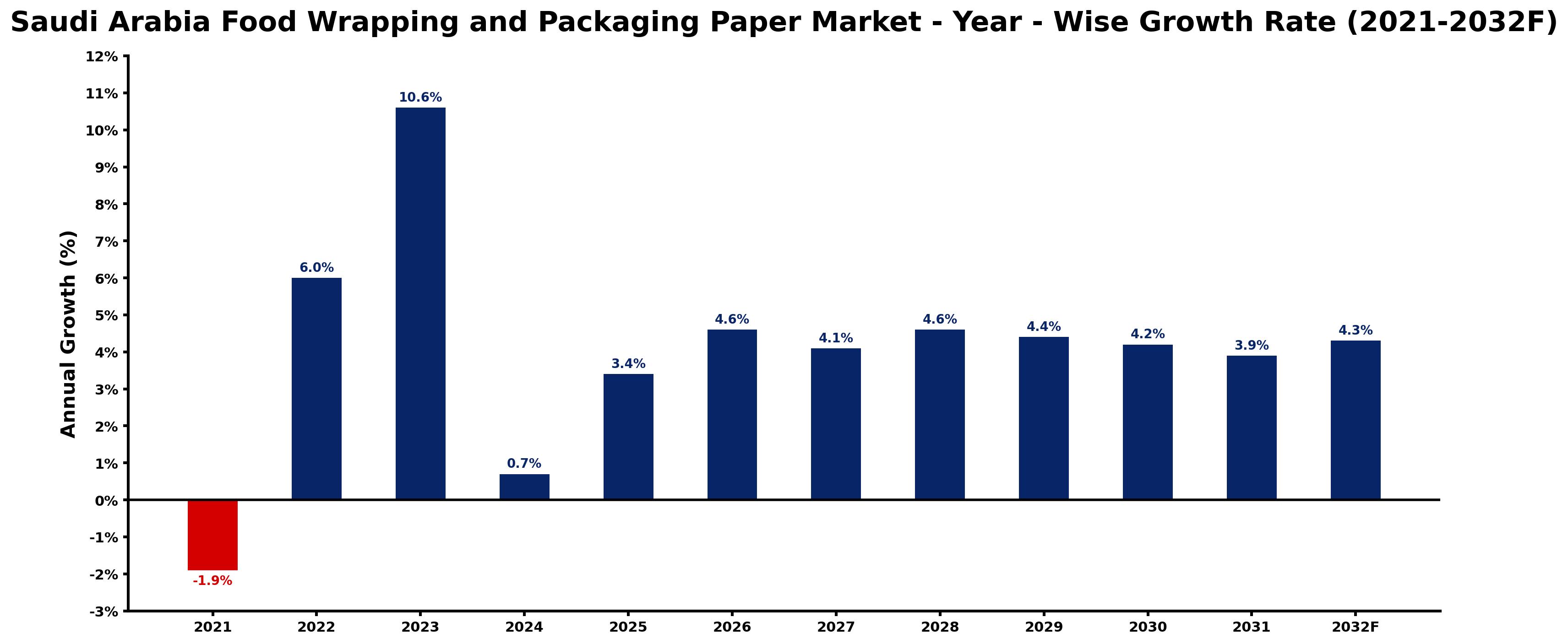 Saudi Arabia Food Wrapping and Packaging Paper Market Year-wise Growth Rate and Key Drivers
