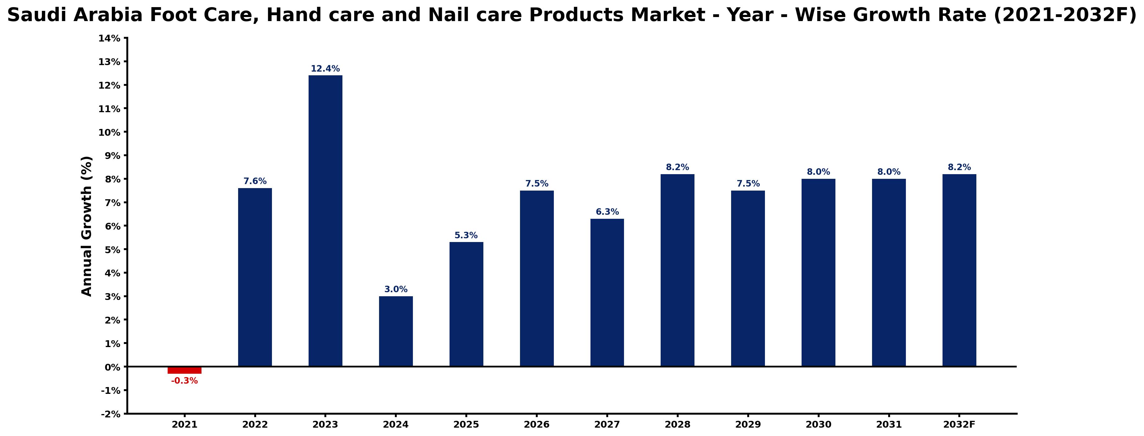 Saudi Arabia Foot Care, Hand care and Nail care Products Market Year-wise Growth Rate and Key Drivers