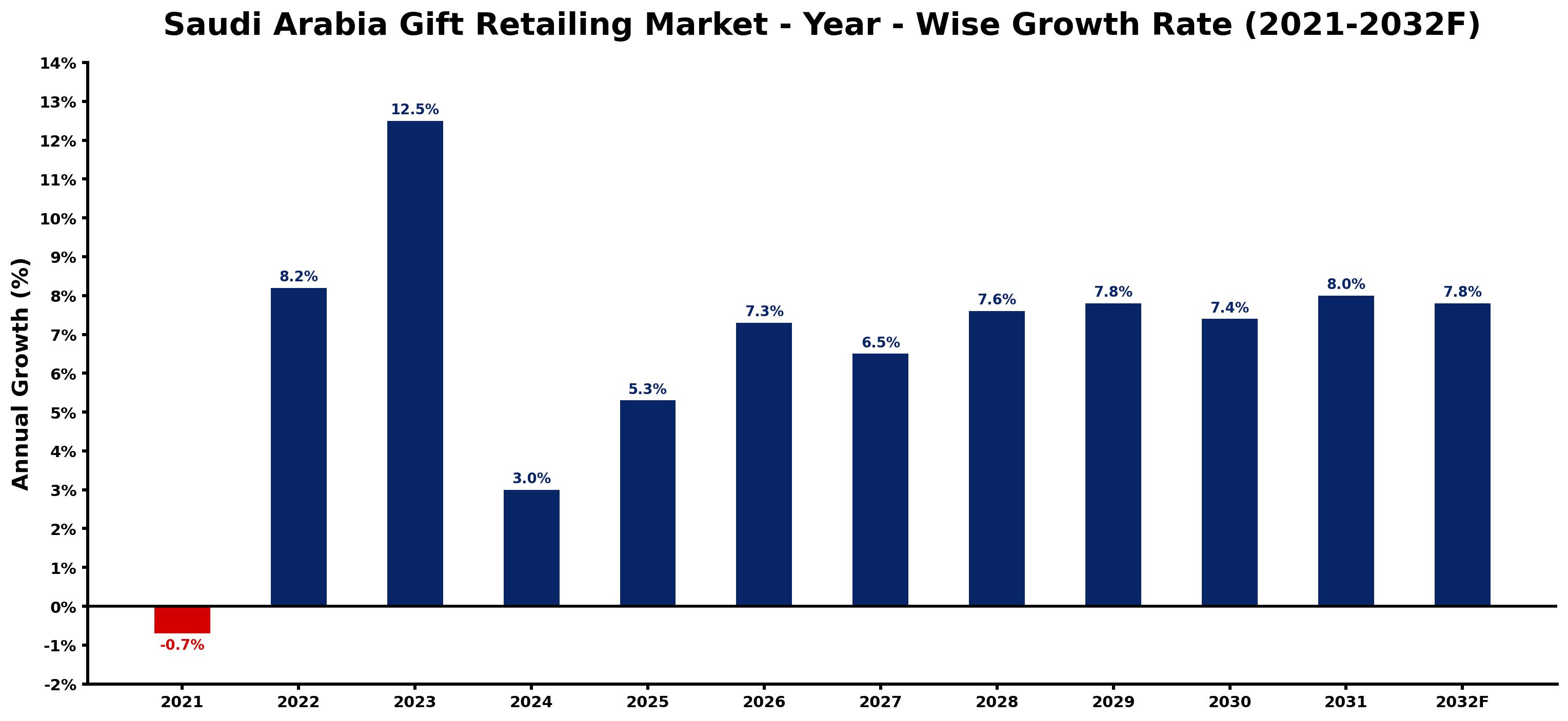 Saudi Arabia Gift Retailing Market Year-wise Growth Rate and Key Drivers