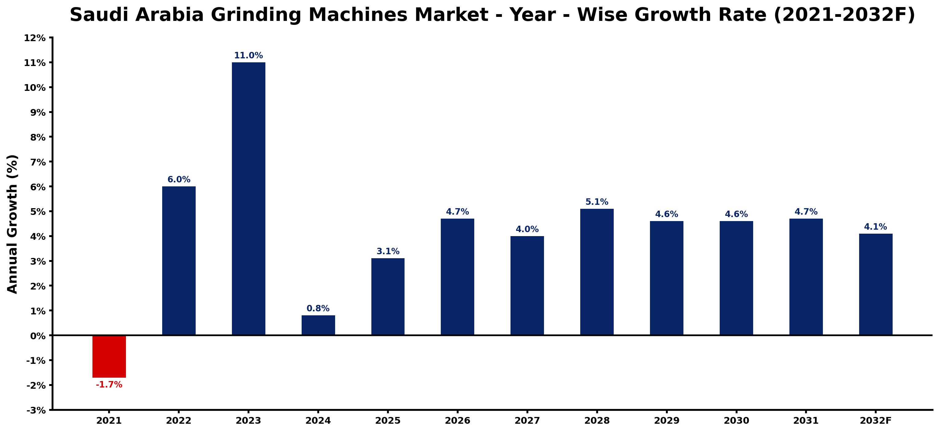 Saudi Arabia Grinding Machines Market Year-wise Growth Rate and Key Drivers