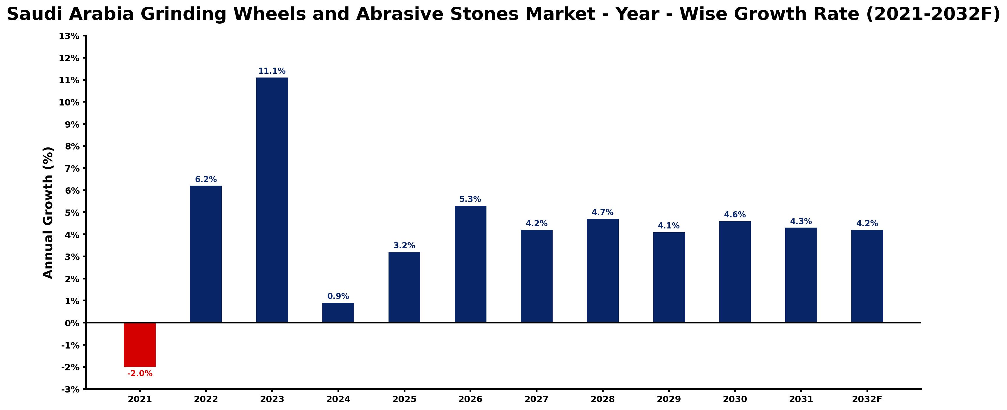 Saudi Arabia Grinding Wheels and Abrasive Stones Market Year-wise Growth Rate and Key Drivers