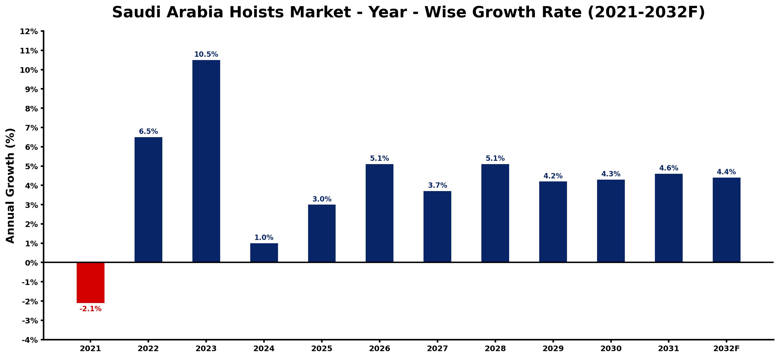 Saudi Arabia Hoists Market Year-wise Growth Rate and Key Drivers