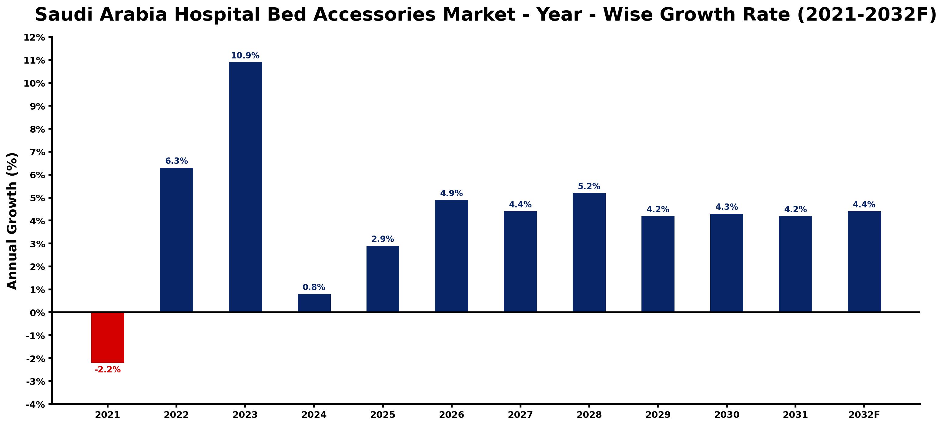 Saudi Arabia Hospital Bed Accessories Market Year-wise Growth Rate and Key Drivers