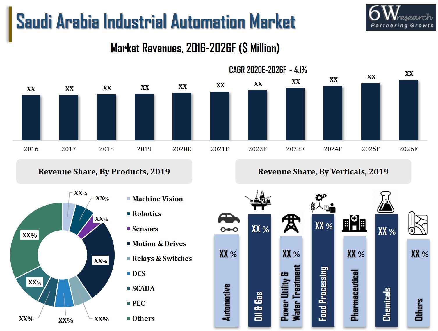 Saudi Arabia Industrial Automation Market 