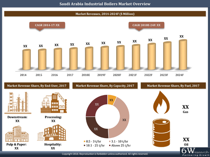 Saudi Arabia Industrial Boilers Market