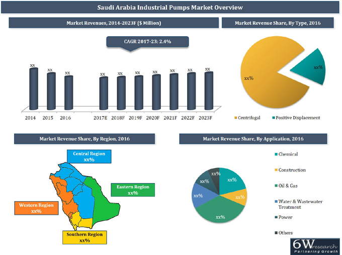 Saudi Arabia Industrial Pumps Market (2017-2023)