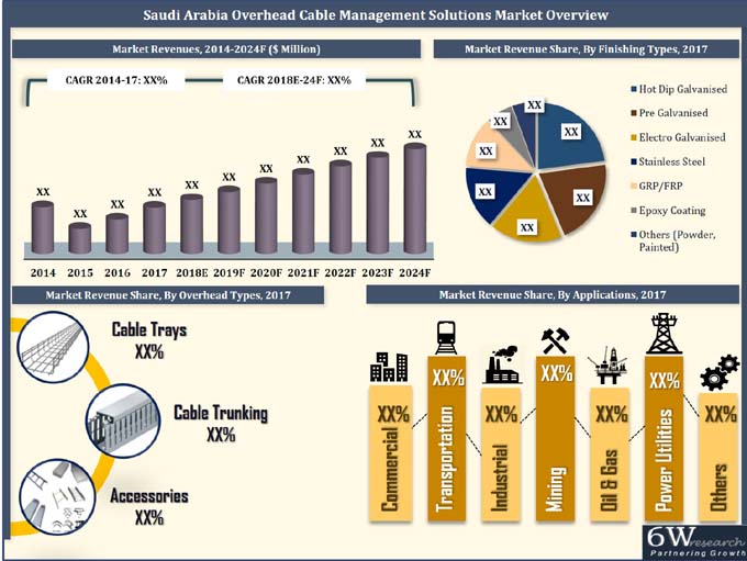 Saudi Arabia Overhead Cable Management Solutions Market (2018-2024)