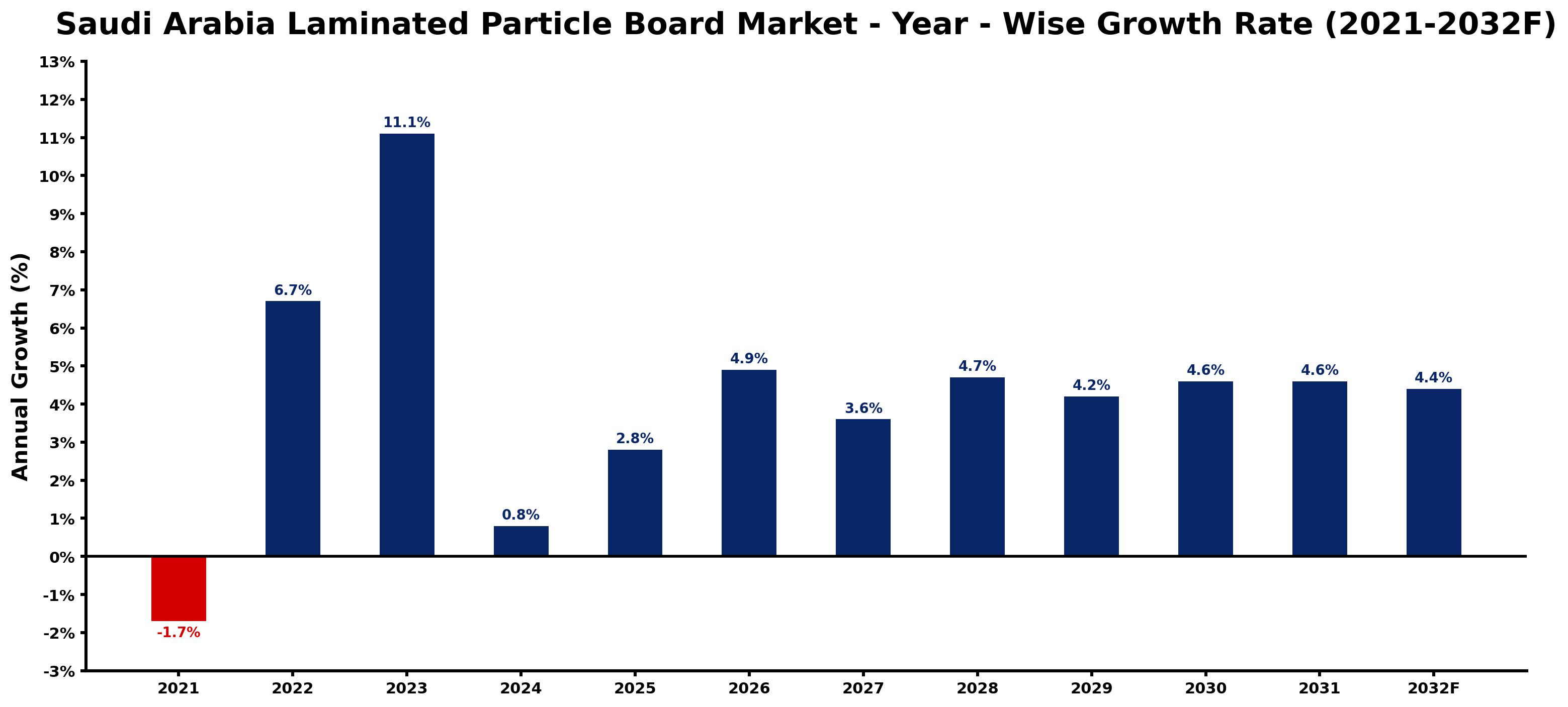 Saudi Arabia Laminated Particle Board Market Year-wise Growth Rate and Key Drivers